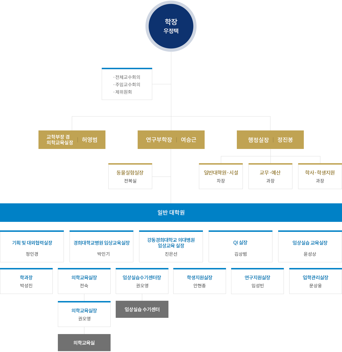 학장 우정택, 전체 교수회의, 주임교수회의, 제위원회, 교학부장 겸 의학교육실장 허영범, 연구부학장 여승 근, 행정실장 정진봉, 일반대학원 시설 차장, 교무 예산 과장, 학사 학생지원 과장 동물실험실장 전복실, 일반 대학원, 기획 및 대외협력실장 정인경, 경희대학교병원 임상교육실장 박인기, 강동경희대학교 의대병원 임상교육 실장 진은선, QI 실장 김상범, 임상실습 교육실장 윤성상, 학과장 박성진, 의학교육실장 전숙, 임상실습수기센터장 권요영 학생지원실장 안현종, 연구지원실장, 임성빈, 입학관리실장 문 상웅, 의학교육실장 권오영, 임상실습 수기센터, 의학교육실
