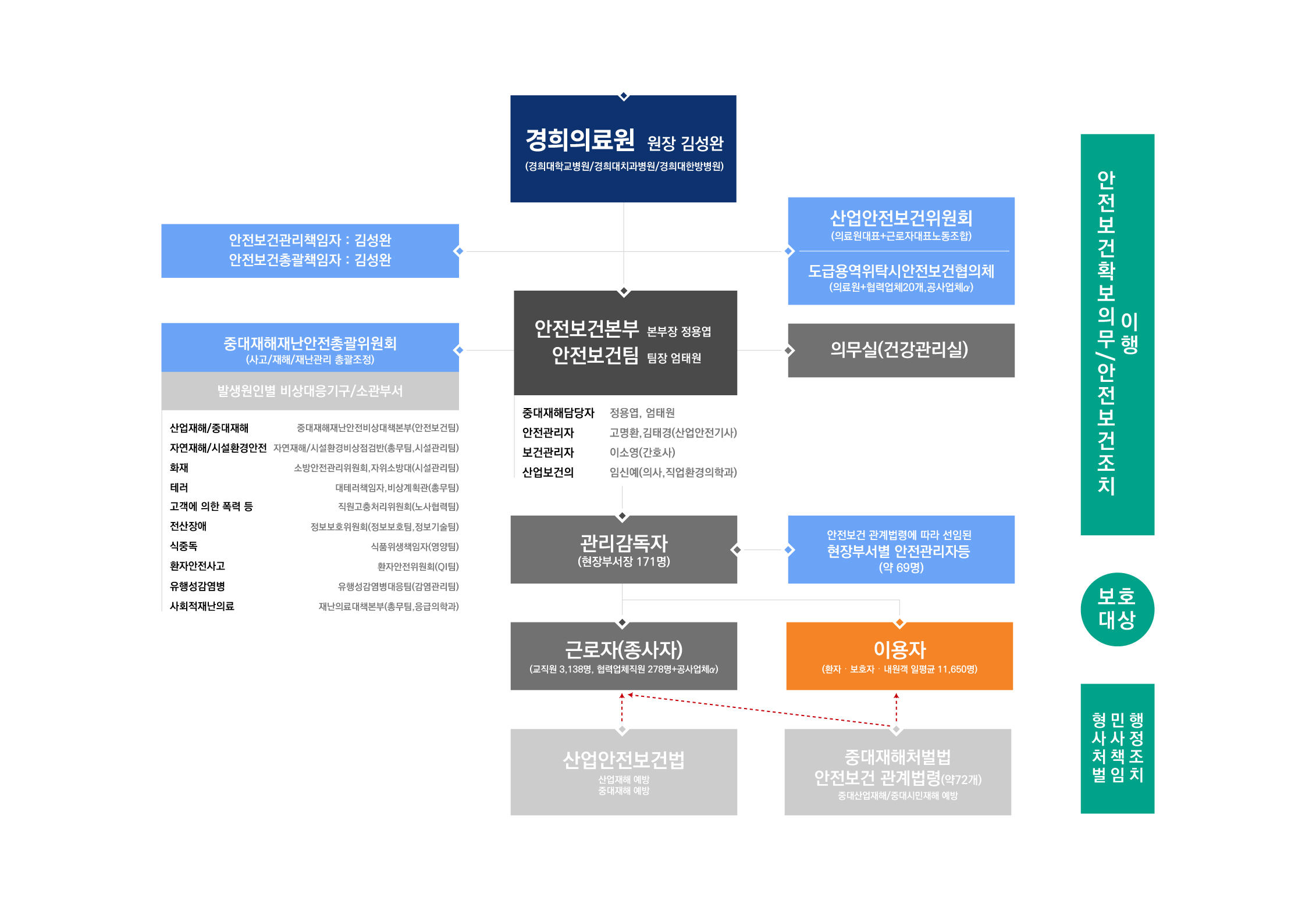 안전보건관리 체계와 전담 조직도