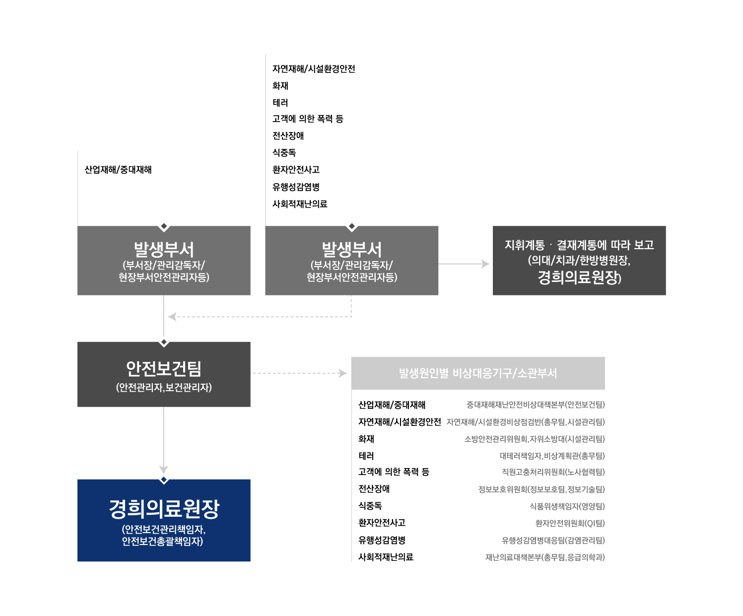 비상대응기구 가동 및 보고체계